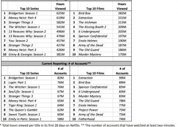 A table of Netflix viewer data based on its new hours viewed metric and its previous number of accounts metric