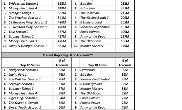A table of Netflix viewer data based on its new hours viewed metric and its previous number of accounts metric