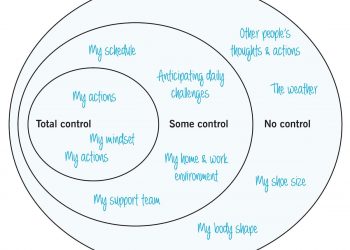 Sphere of Control: Graphic that depicts three overlapping circles with the labels “total control,” “some control,” and “no control.” People can use the image to focus their attention on what they can control—and therefore lower their stress.