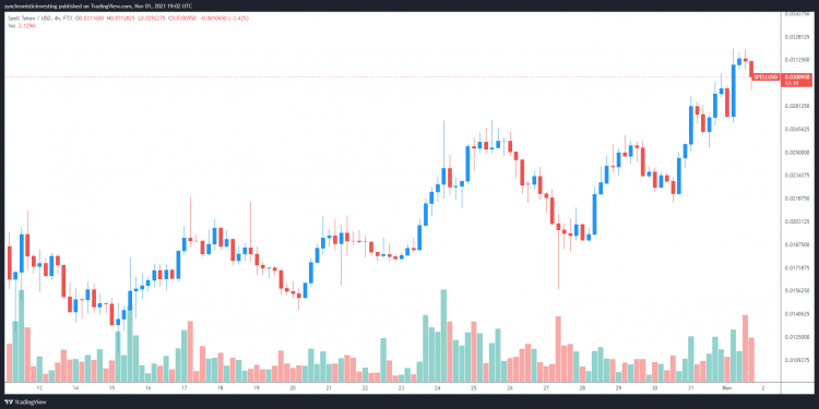 3 reasons why DeFi users are bullish on Abracadabra, Magic Internet Money and SPELL