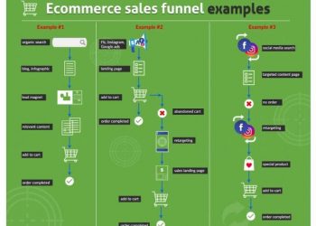 eCommerce sales funnel examples