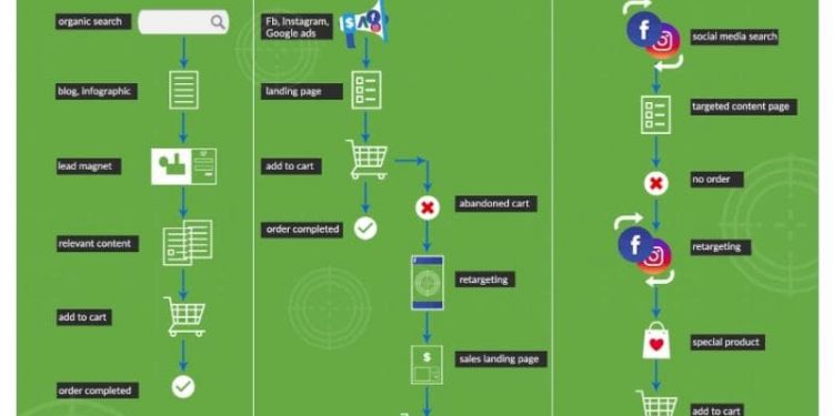 eCommerce sales funnel examples