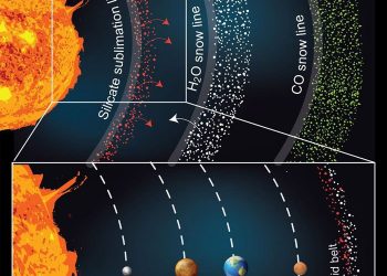 An infographic explaining how three distinct, planetesimal-forming rings could have produced the planets and other features of the solar system.