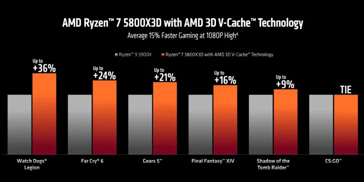 amd ryzen 7 5800x3d performance image AMD Ryzen 7 5800X3D