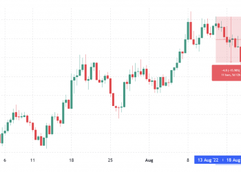 A sharp drop in TVL and DApp use preceded Avalanche’s (AVAX) 16% correction