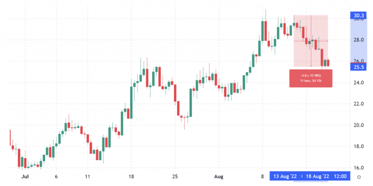 A sharp drop in TVL and DApp use preceded Avalanche’s (AVAX) 16% correction