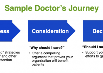 Content Marketing for Doctors | How-to Guide