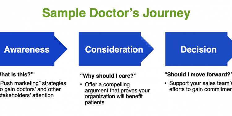 Content Marketing for Doctors | How-to Guide