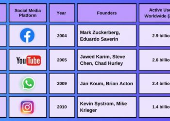 The Top 22 Social Media Platforms You Should Know in 2022